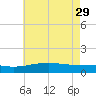Wolf River tide chart for Monday, May 29, 2023