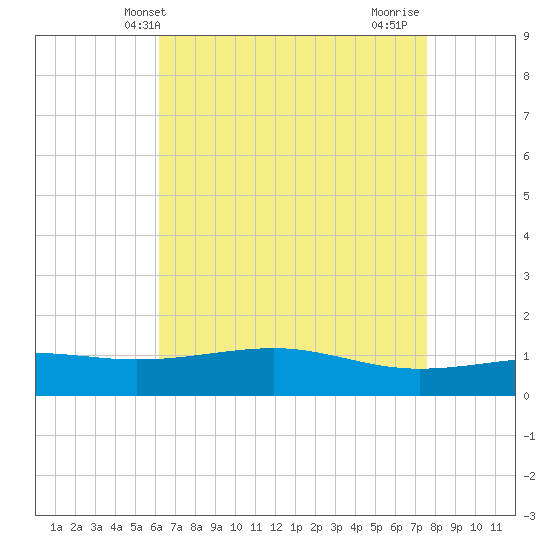 Wolf River tide chart for Tuesday, May 2, 2023