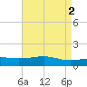 Wolf River tide chart for Tuesday, May 2, 2023