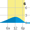 Wolf River tide chart for Saturday, May 6, 2023