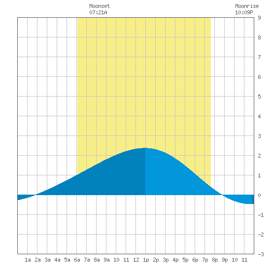 Wolf River tide chart for Sunday, May 7, 2023