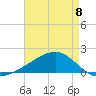 Wolf River tide chart for Monday, May 8, 2023
