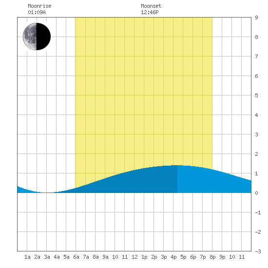 Wolf River tide chart for Saturday, June 10, 2023