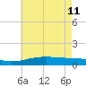 Wolf River tide chart for Sunday, June 11, 2023