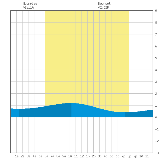 Wolf River tide chart for Monday, June 12, 2023