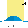 Wolf River tide chart for Sunday, June 18, 2023