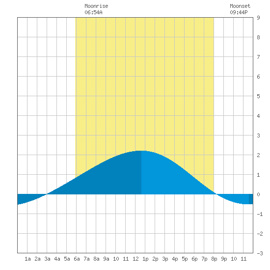 Wolf River tide chart for Monday, June 19, 2023