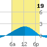 Wolf River tide chart for Monday, June 19, 2023