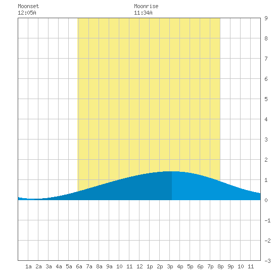 Wolf River tide chart for Saturday, June 24, 2023