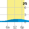 Wolf River tide chart for Sunday, June 25, 2023