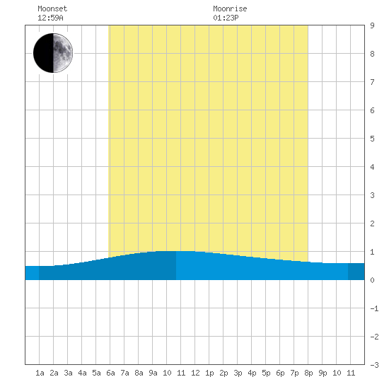 Wolf River tide chart for Monday, June 26, 2023