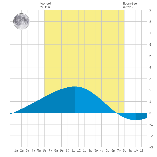 Wolf River tide chart for Saturday, June 3, 2023
