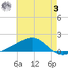 Wolf River tide chart for Saturday, June 3, 2023