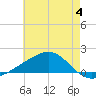 Wolf River tide chart for Sunday, June 4, 2023