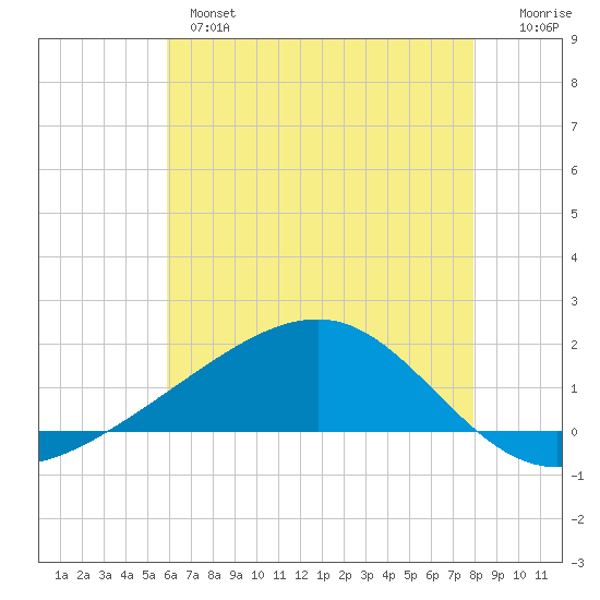 Wolf River tide chart for Monday, June 5, 2023