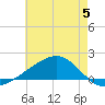 Wolf River tide chart for Monday, June 5, 2023
