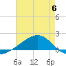 Wolf River tide chart for Tuesday, June 6, 2023