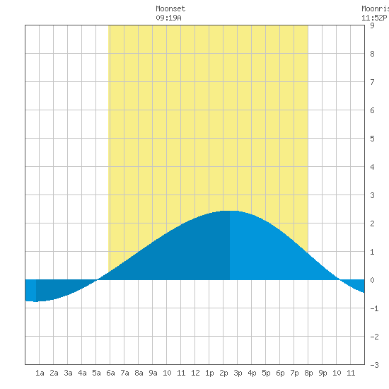 Wolf River tide chart for Wednesday, June 7, 2023