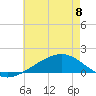 Wolf River tide chart for Thursday, June 8, 2023