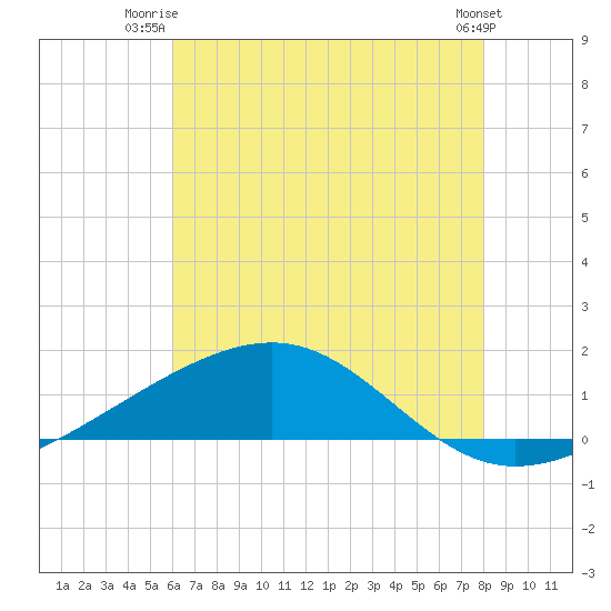 Wolf River tide chart for Saturday, July 15, 2023