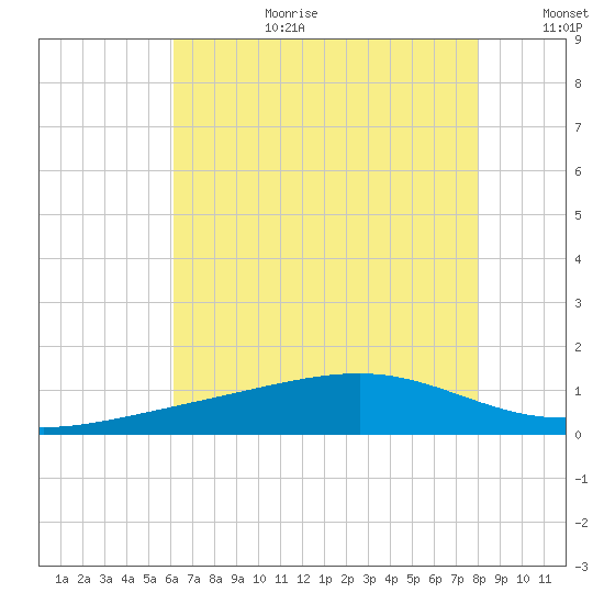 Wolf River tide chart for Saturday, July 22, 2023