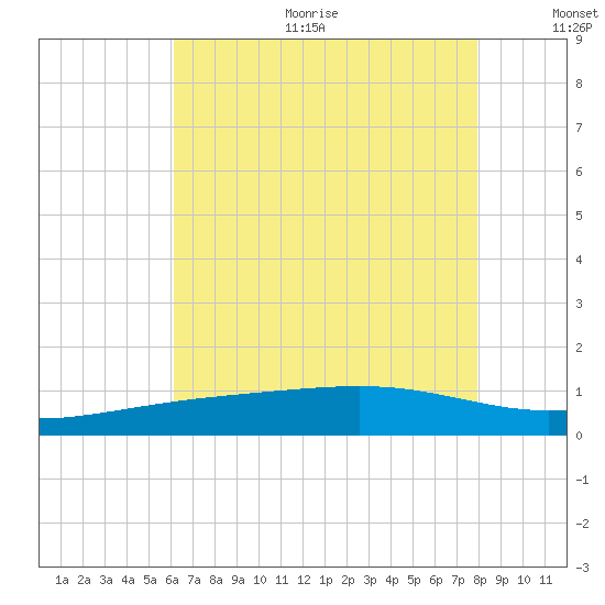 Wolf River tide chart for Sunday, July 23, 2023