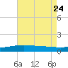 Wolf River tide chart for Monday, July 24, 2023