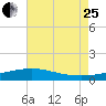 Wolf River tide chart for Tuesday, July 25, 2023