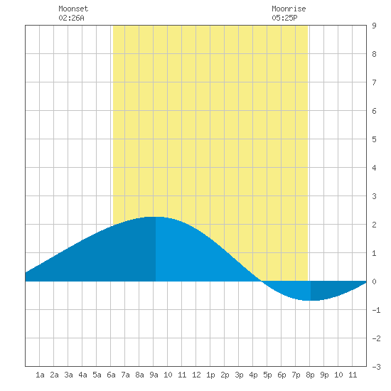 Wolf River tide chart for Saturday, July 29, 2023