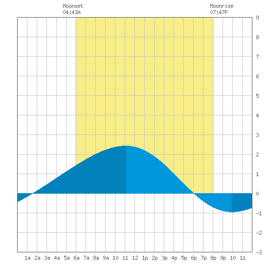 Wolf River tide chart for Sunday, July 2, 2023
