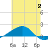 Wolf River tide chart for Sunday, July 2, 2023
