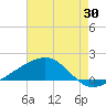 Wolf River tide chart for Sunday, July 30, 2023