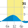 Wolf River tide chart for Monday, July 31, 2023
