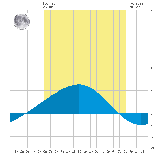 Wolf River tide chart for Monday, July 3, 2023
