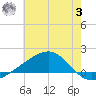 Wolf River tide chart for Monday, July 3, 2023