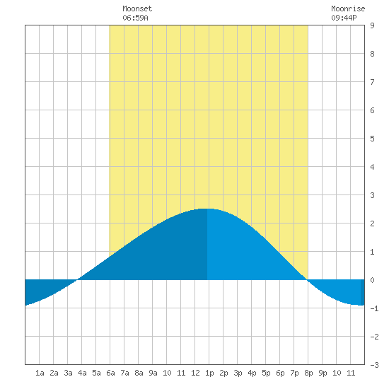 Wolf River tide chart for Tuesday, July 4, 2023