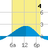 Wolf River tide chart for Tuesday, July 4, 2023