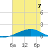 Wolf River tide chart for Friday, July 7, 2023