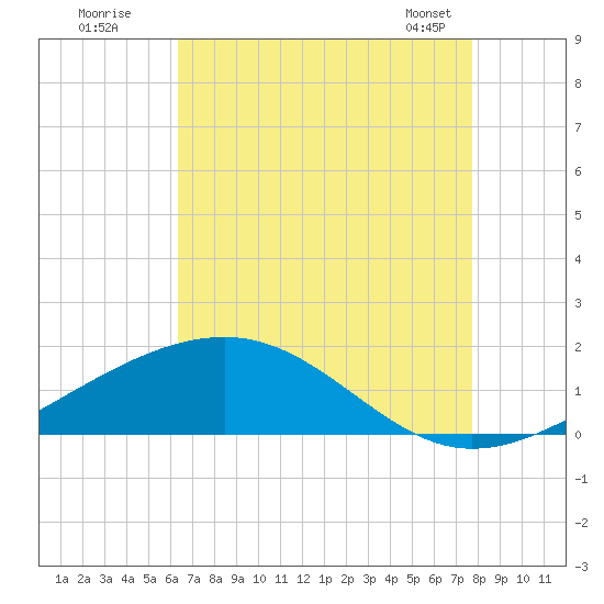 Wolf River tide chart for Friday, August 11, 2023