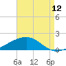 Wolf River tide chart for Saturday, August 12, 2023