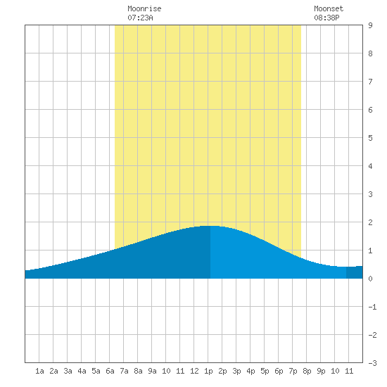 Wolf River tide chart for Thursday, August 17, 2023