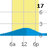 Wolf River tide chart for Thursday, August 17, 2023