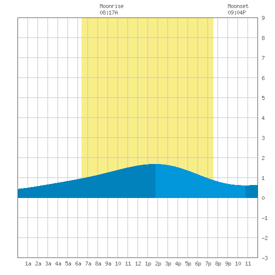 Wolf River tide chart for Friday, August 18, 2023