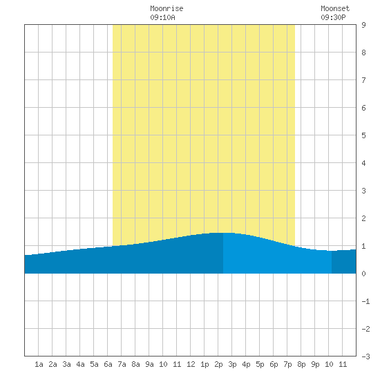 Wolf River tide chart for Saturday, August 19, 2023