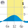 Wolf River tide chart for Tuesday, August 1, 2023