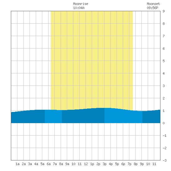 Wolf River tide chart for Sunday, August 20, 2023