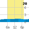 Wolf River tide chart for Sunday, August 20, 2023