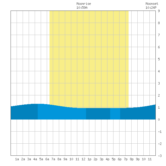 Wolf River tide chart for Monday, August 21, 2023