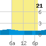 Wolf River tide chart for Monday, August 21, 2023