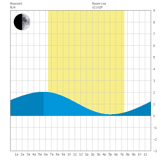 Wolf River tide chart for Thursday, August 24, 2023